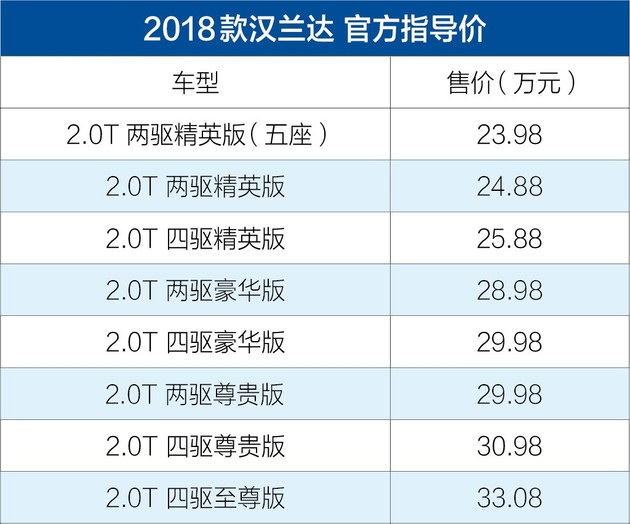 新款豐田漢蘭達售23.98-33.08萬(wàn)元 外觀(guān)升級/增TSS安全套件
