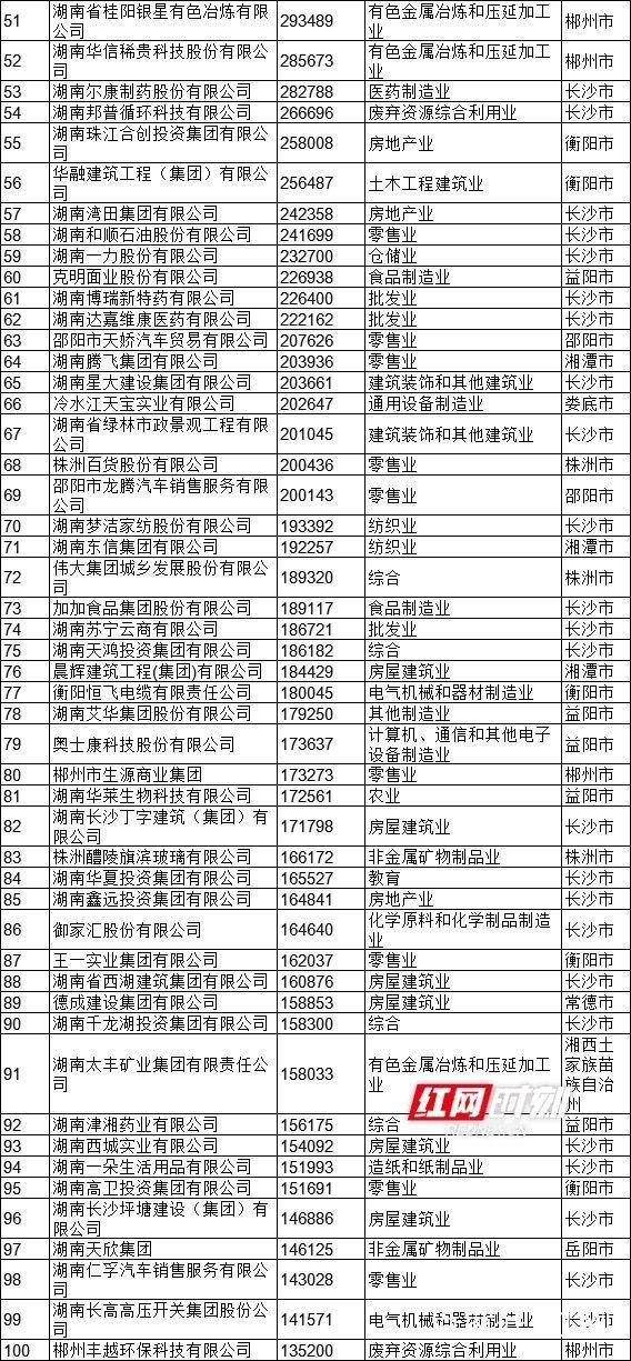 湖南省民營(yíng)企業(yè)百強名單