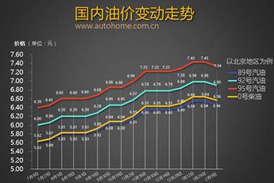油價(jià)有望迎來(lái)兩連降 調價(jià)窗口2月28日將開(kāi)啟