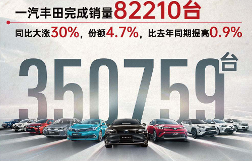 乘豐破浪 一汽豐田上半年銷(xiāo)量35.1萬(wàn)臺，市占率4.6%